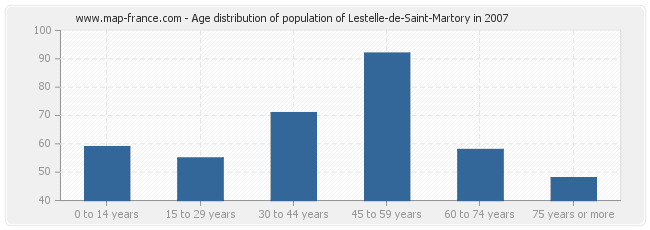 Age distribution of population of Lestelle-de-Saint-Martory in 2007