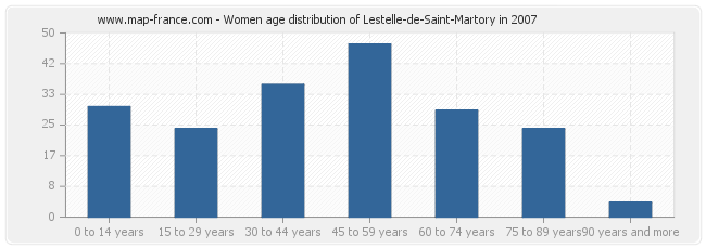 Women age distribution of Lestelle-de-Saint-Martory in 2007