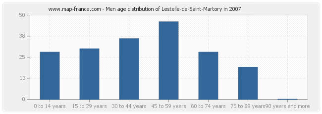 Men age distribution of Lestelle-de-Saint-Martory in 2007