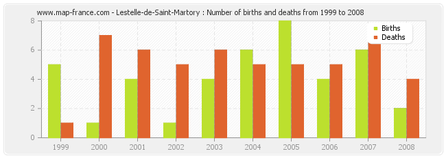 Lestelle-de-Saint-Martory : Number of births and deaths from 1999 to 2008
