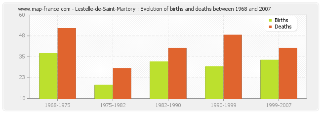 Lestelle-de-Saint-Martory : Evolution of births and deaths between 1968 and 2007