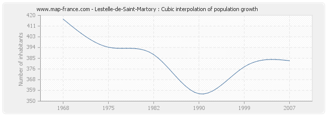 Lestelle-de-Saint-Martory : Cubic interpolation of population growth