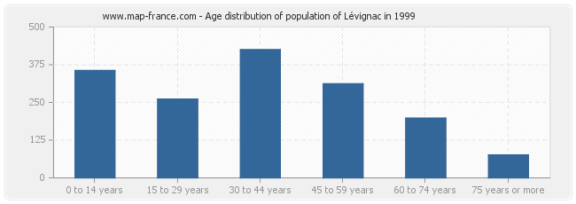 Age distribution of population of Lévignac in 1999