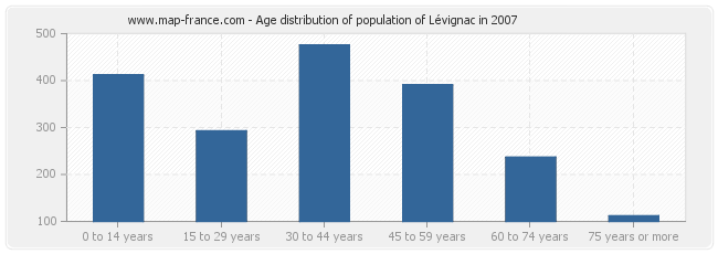 Age distribution of population of Lévignac in 2007