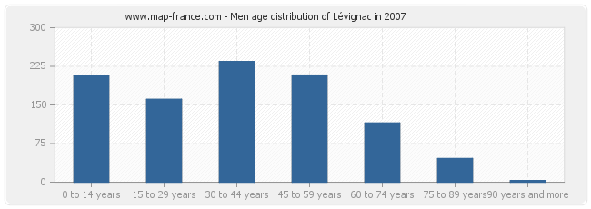 Men age distribution of Lévignac in 2007