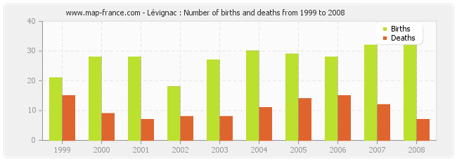 Lévignac : Number of births and deaths from 1999 to 2008