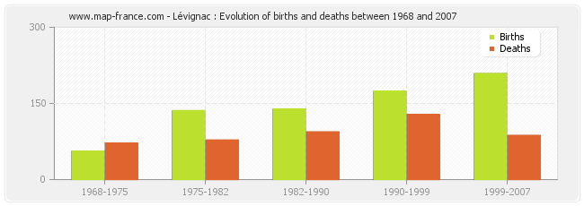 Lévignac : Evolution of births and deaths between 1968 and 2007