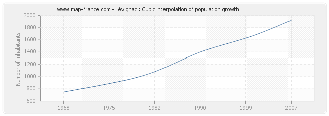 Lévignac : Cubic interpolation of population growth