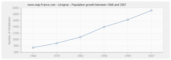 Population Lévignac