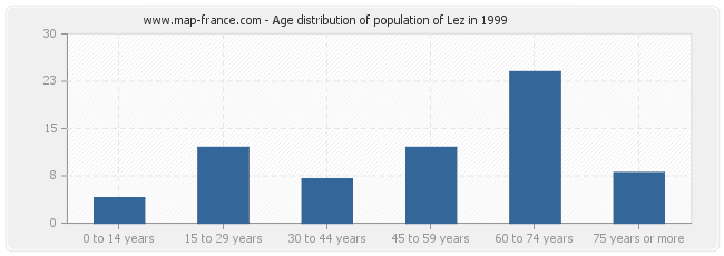 Age distribution of population of Lez in 1999