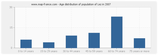 Age distribution of population of Lez in 2007
