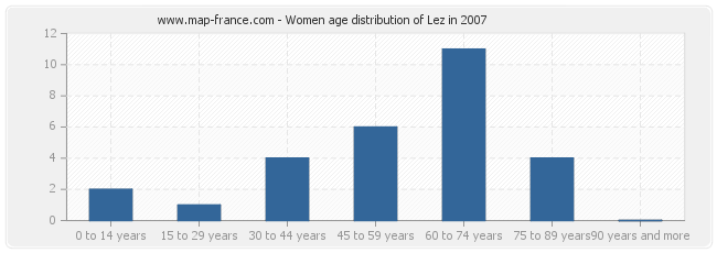 Women age distribution of Lez in 2007