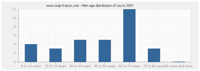 Men age distribution of Lez in 2007