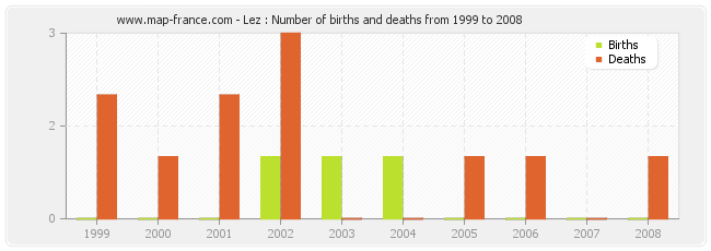 Lez : Number of births and deaths from 1999 to 2008