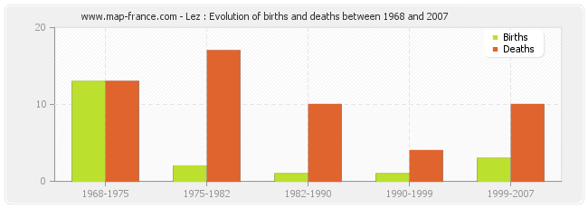 Lez : Evolution of births and deaths between 1968 and 2007