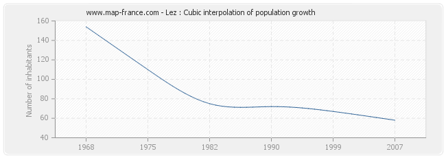 Lez : Cubic interpolation of population growth