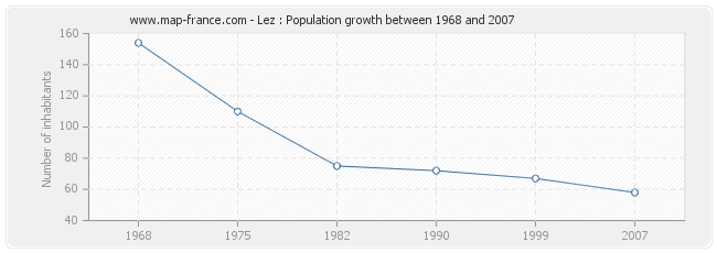 Population Lez