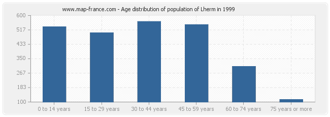 Age distribution of population of Lherm in 1999