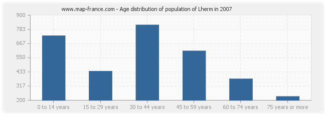 Age distribution of population of Lherm in 2007