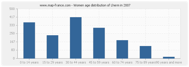 Women age distribution of Lherm in 2007