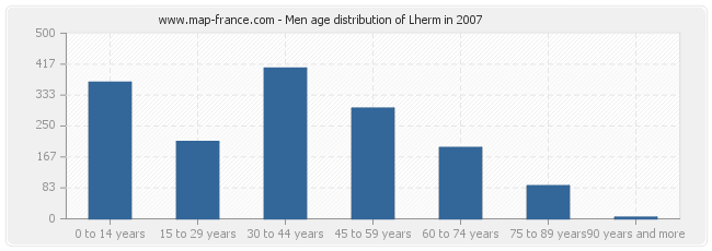 Men age distribution of Lherm in 2007