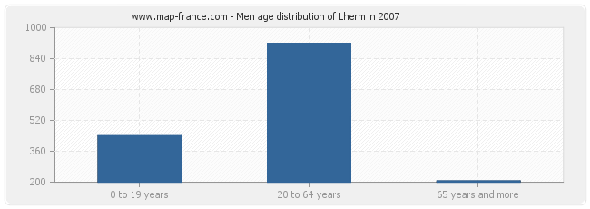 Men age distribution of Lherm in 2007