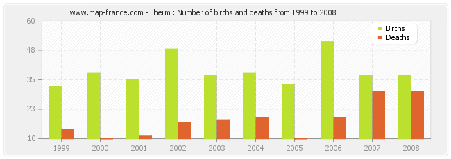 Lherm : Number of births and deaths from 1999 to 2008