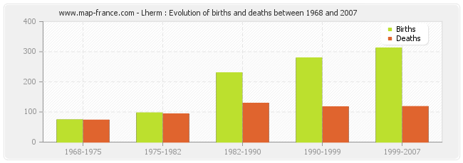 Lherm : Evolution of births and deaths between 1968 and 2007