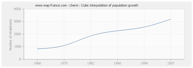 Lherm : Cubic interpolation of population growth