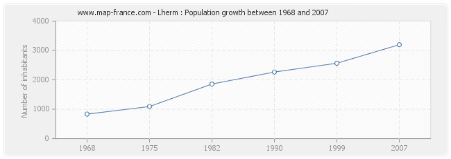 Population Lherm