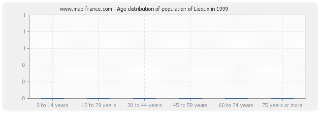 Age distribution of population of Lieoux in 1999