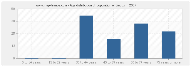 Age distribution of population of Lieoux in 2007