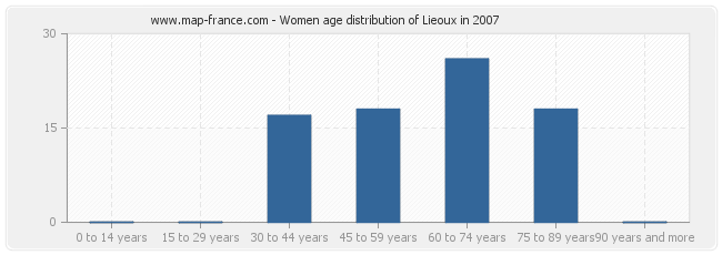 Women age distribution of Lieoux in 2007