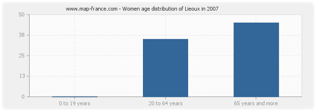 Women age distribution of Lieoux in 2007