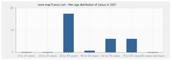 Men age distribution of Lieoux in 2007