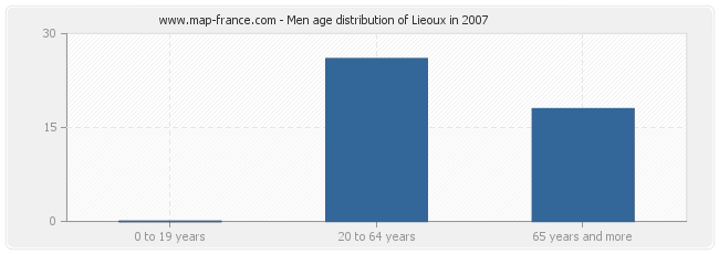 Men age distribution of Lieoux in 2007