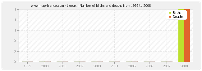 Lieoux : Number of births and deaths from 1999 to 2008