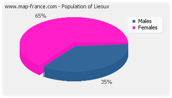 Sex distribution of population of Lieoux in 2007