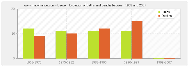 Lieoux : Evolution of births and deaths between 1968 and 2007
