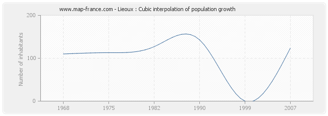 Lieoux : Cubic interpolation of population growth