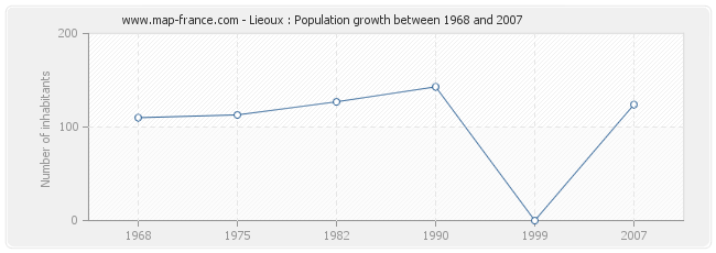Population Lieoux