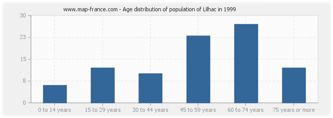 Age distribution of population of Lilhac in 1999