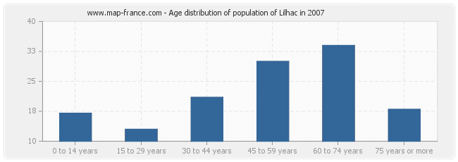 Age distribution of population of Lilhac in 2007