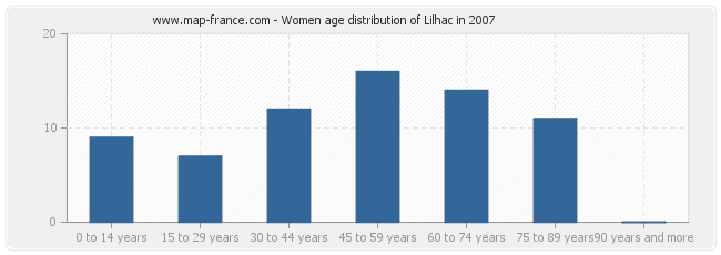 Women age distribution of Lilhac in 2007