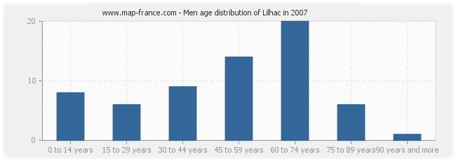 Men age distribution of Lilhac in 2007