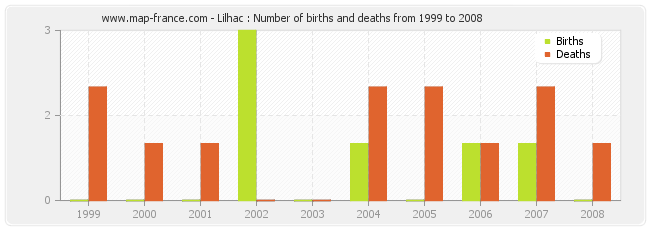 Lilhac : Number of births and deaths from 1999 to 2008