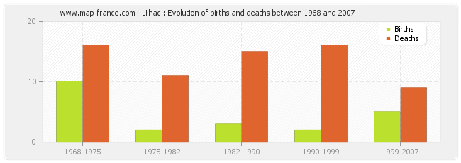 Lilhac : Evolution of births and deaths between 1968 and 2007