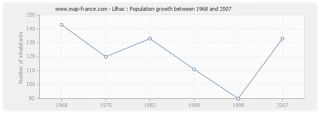 Population Lilhac