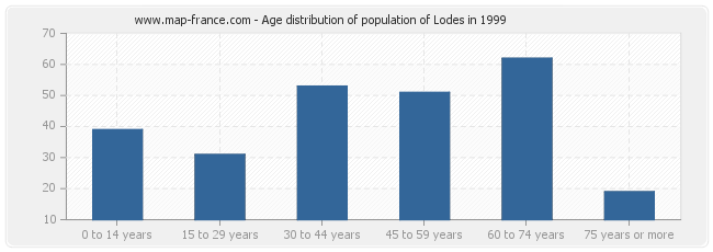 Age distribution of population of Lodes in 1999