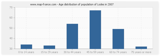 Age distribution of population of Lodes in 2007